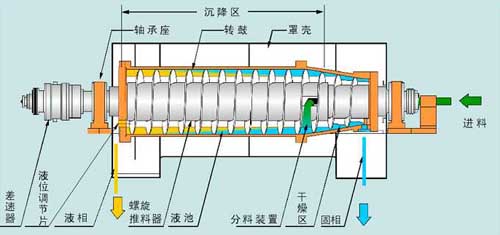 正道能源臥式螺旋離心機結構圖