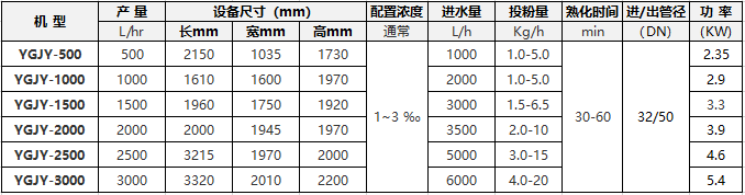 污泥脫水自動(dòng)加藥機(jī)選型參考表